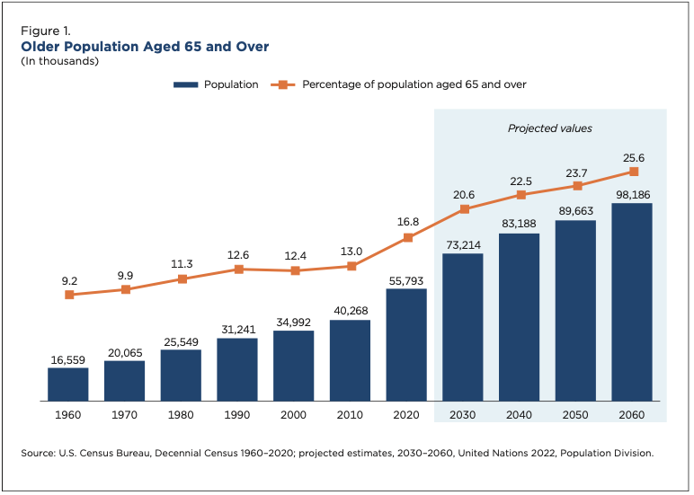 Chart shows increase in the older adult population up to 2060